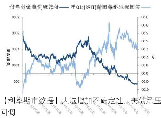 【利率期市数据】大选增加不确定性，美债承压回调