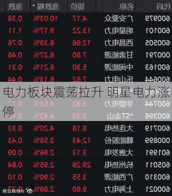 电力板块震荡拉升 明星电力涨停