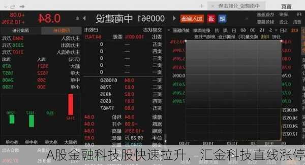 A股金融科技股快速拉升，汇金科技直线涨停