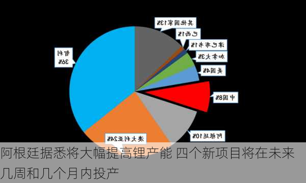 阿根廷据悉将大幅提高锂产能 四个新项目将在未来几周和几个月内投产