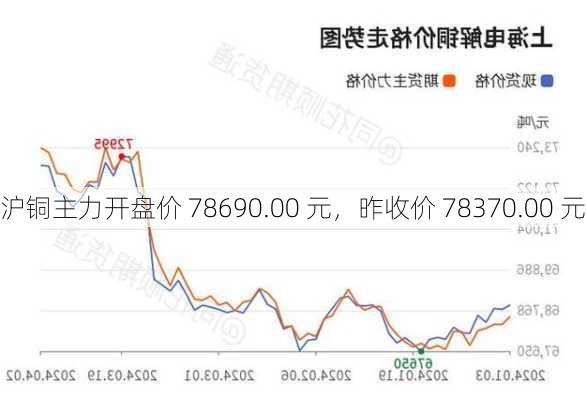 沪铜主力开盘价 78690.00 元，昨收价 78370.00 元