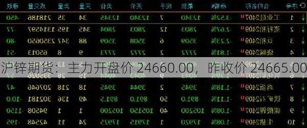 沪锌期货：主力开盘价 24660.00，昨收价 24665.00