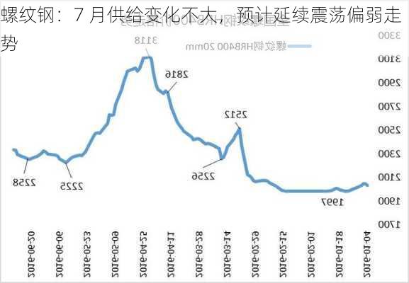 螺纹钢：7 月供给变化不大，预计延续震荡偏弱走势