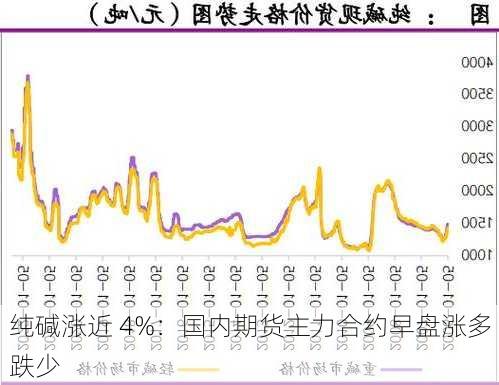 纯碱涨近 4%：国内期货主力合约早盘涨多跌少