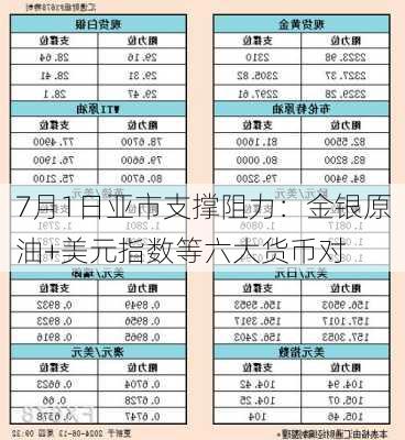 7月1日亚市支撑阻力：金银原油+美元指数等六大货币对