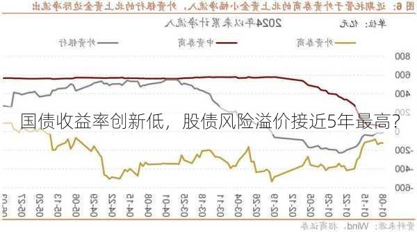 国债收益率创新低，股债风险溢价接近5年最高？