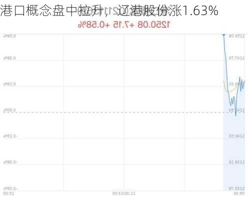 港口概念盘中拉升，辽港股份涨1.63%