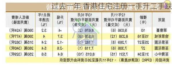 过去一年 香港住宅注册一手升二手跌