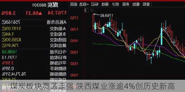 煤炭板块震荡走强 陕西煤业涨逾4%创历史新高