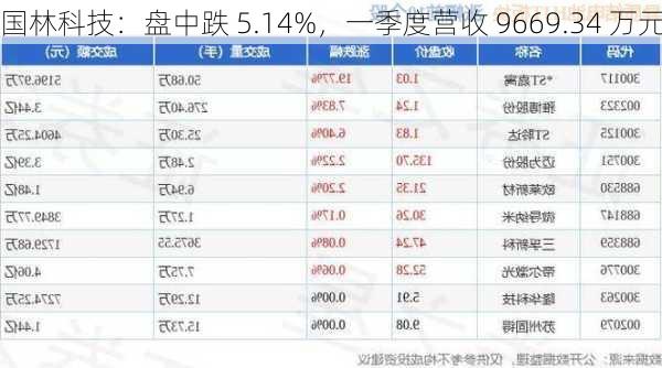 国林科技：盘中跌 5.14%，一季度营收 9669.34 万元