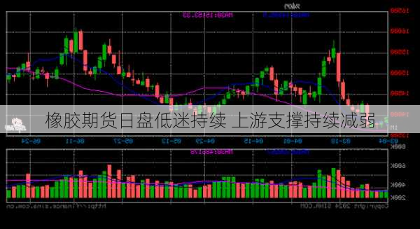 橡胶期货日盘低迷持续 上游支撑持续减弱