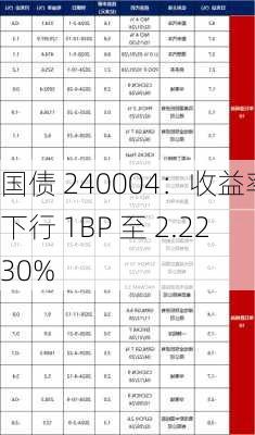 国债 240004：收益率下行 1BP 至 2.2230%