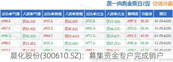 晨化股份(300610.SZ)：募集资金专户完成销户