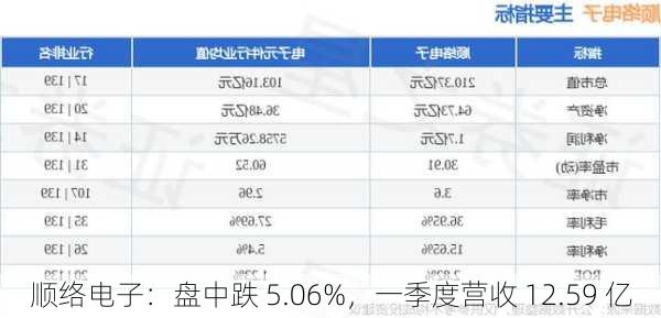 顺络电子：盘中跌 5.06%，一季度营收 12.59 亿