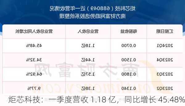 炬芯科技：一季度营收 1.18 亿，同比增长 45.48%