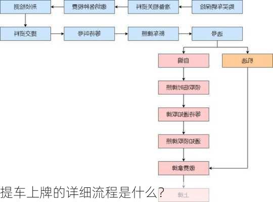 提车上牌的详细流程是什么？