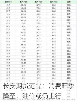 长安期货范磊：消费旺季降至，油价或仍上行