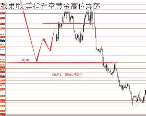 张果彤:美指看空黄金高位震荡