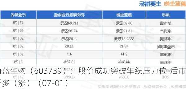 蔚蓝生物（603739）：股价成功突破年线压力位-后市看多（涨）（07-01）