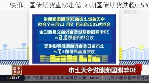 快讯：国债期货直线走低 30期国债期货跌超0.5%