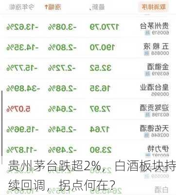 贵州茅台跌超2%，白酒板块持续回调，拐点何在？