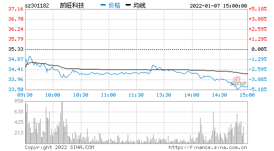 凯旺科技（301182）：7月1日13时28分触及涨停板