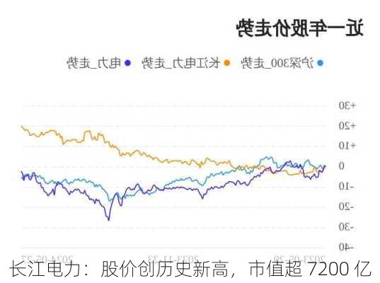 长江电力：股价创历史新高，市值超 7200 亿