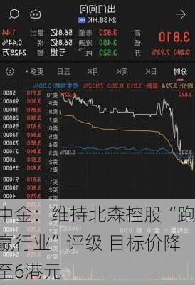 中金：维持北森控股“跑赢行业”评级 目标价降至6港元