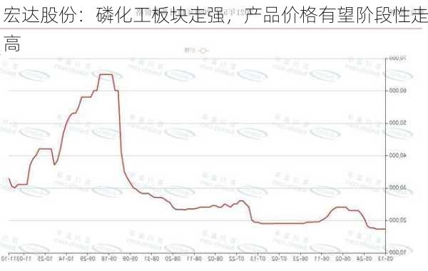 宏达股份：磷化工板块走强，产品价格有望阶段性走高