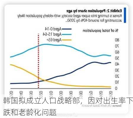 韩国拟成立人口战略部，因对出生率下跌和老龄化问题