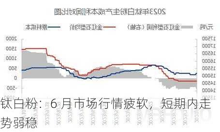 钛白粉：6 月市场行情疲软，短期内走势弱稳