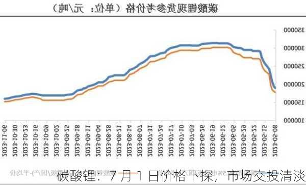 碳酸锂：7 月 1 日价格下探，市场交投清淡