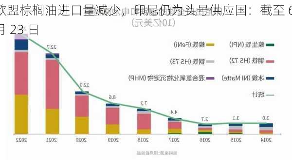 欧盟棕榈油进口量减少，印尼仍为头号供应国：截至 6 月 23 日