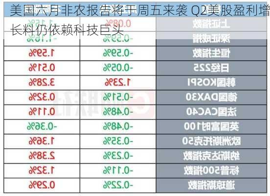 美国六月非农报告将于周五来袭 Q2美股盈利增长料仍依赖科技巨头