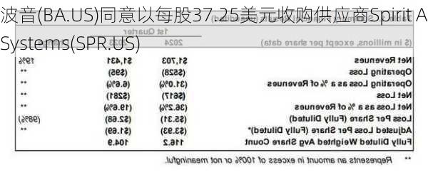 波音(BA.US)同意以每股37.25美元收购供应商Spirit AeroSystems(SPR.US)