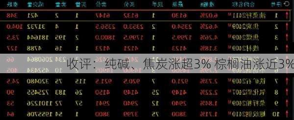 收评：纯碱、焦炭涨超3% 棕榈油涨近3%