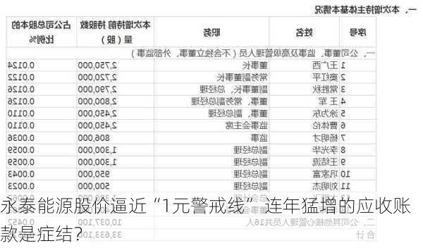 永泰能源股价逼近“1元警戒线” 连年猛增的应收账款是症结？