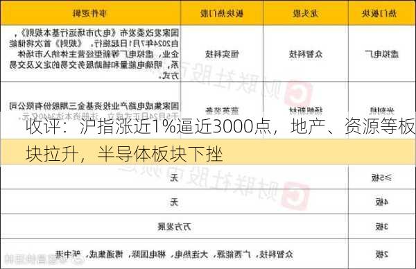 收评：沪指涨近1%逼近3000点，地产、资源等板块拉升，半导体板块下挫