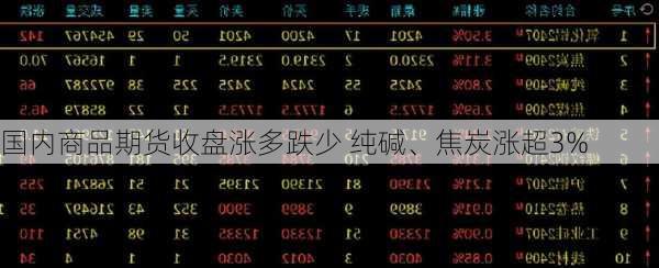 国内商品期货收盘涨多跌少 纯碱、焦炭涨超3%