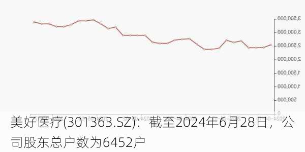 美好医疗(301363.SZ)：截至2024年6月28日，公司股东总户数为6452户