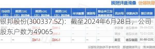 银邦股份(300337.SZ)：截至2024年6月28日，公司股东户数为49065