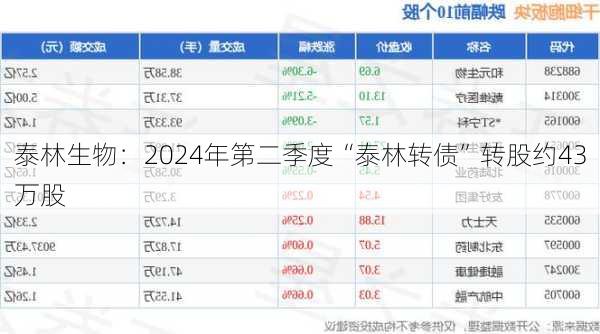 泰林生物：2024年第二季度“泰林转债”转股约43万股