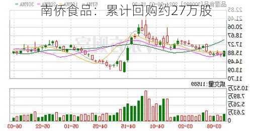 南侨食品：累计回购约27万股