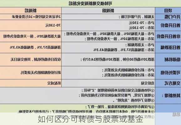 如何区分可转债与股票或基金