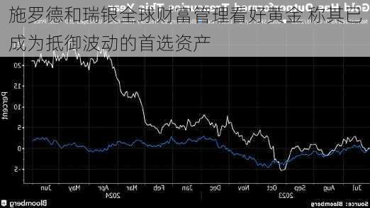 施罗德和瑞银全球财富管理看好黄金 称其已成为抵御波动的首选资产