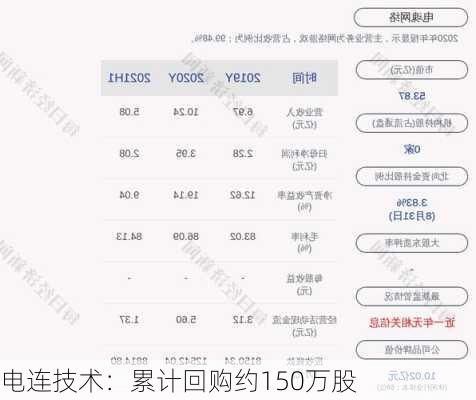 电连技术：累计回购约150万股