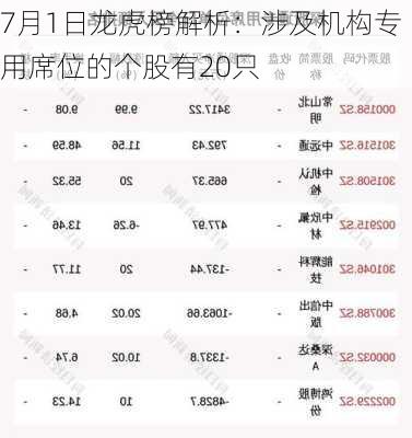 7月1日龙虎榜解析：涉及机构专用席位的个股有20只