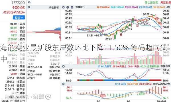 海能实业最新股东户数环比下降11.50% 筹码趋向集中