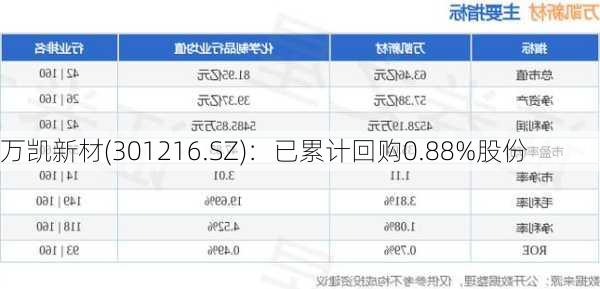 万凯新材(301216.SZ)：已累计回购0.88%股份