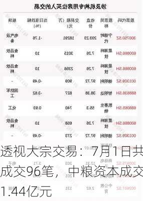 透视大宗交易：7月1日共成交96笔，中粮资本成交1.44亿元